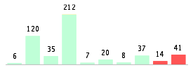 Mixed chart