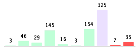 Mixed chart