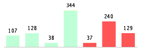 Mixed chart