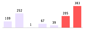 Mixed chart