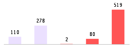 Mixed chart