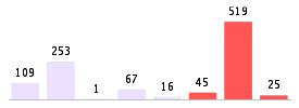 Mixed chart