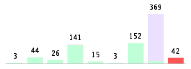 Mixed chart