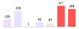 Mixed chart