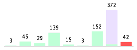 Mixed chart