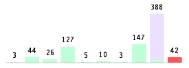 Mixed chart