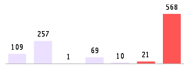 Mixed chart