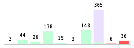 Mixed chart