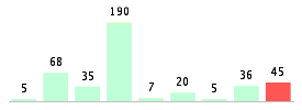 Mixed chart