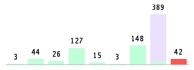 Mixed chart