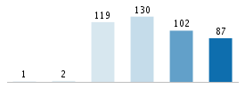 Age chart