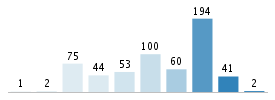 Age chart