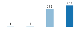 Age chart