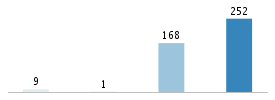 Age chart