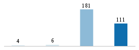 Age chart