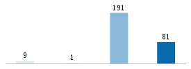 Age chart