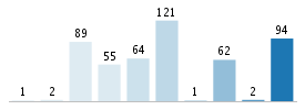 Age chart