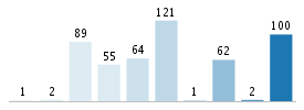 Age chart