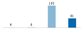 Age chart