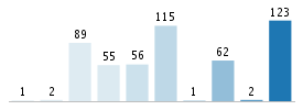 Age chart