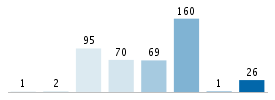 Age chart