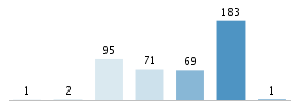 Age chart