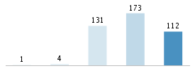 Age chart