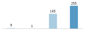 Age chart