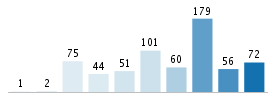 Age chart