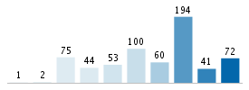 Age chart