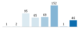 Age chart