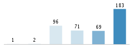 Age chart