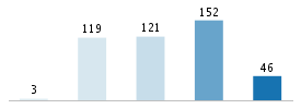 Age chart