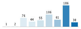 Age chart