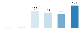 Age chart