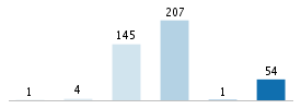 Age chart