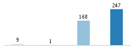 Age chart