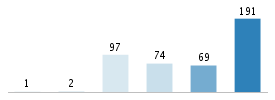 Age chart