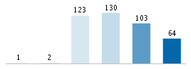 Age chart