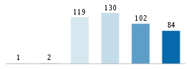 Age chart