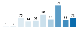 Age chart