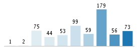 Age chart