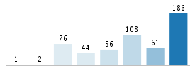 Age chart