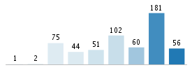 Age chart