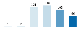 Age chart