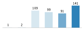 Age chart