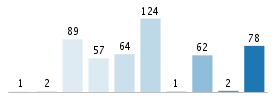 Age chart