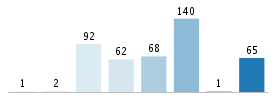 Age chart