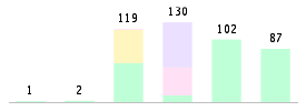 Mixed chart