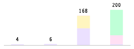 Mixed chart